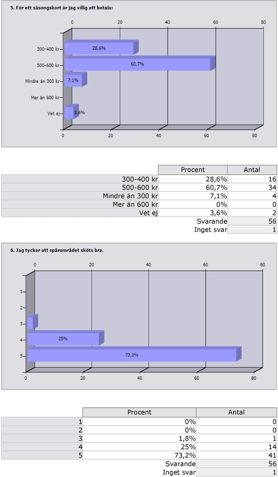 än 600 kr 0% 0 Vet ej 3,6% 2 Procent 1