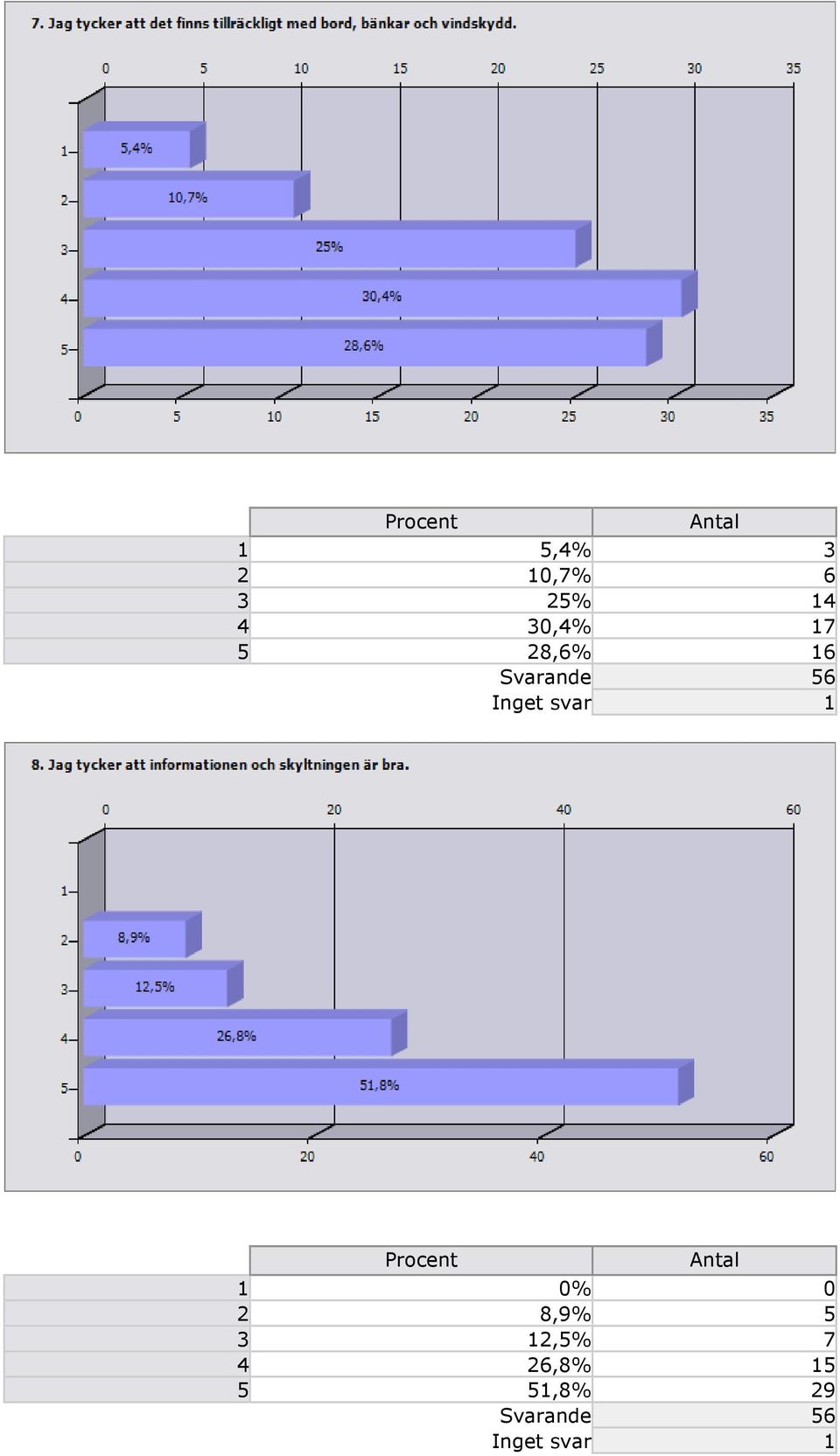 Procent 1 0% 0 2 8,9% 5 3