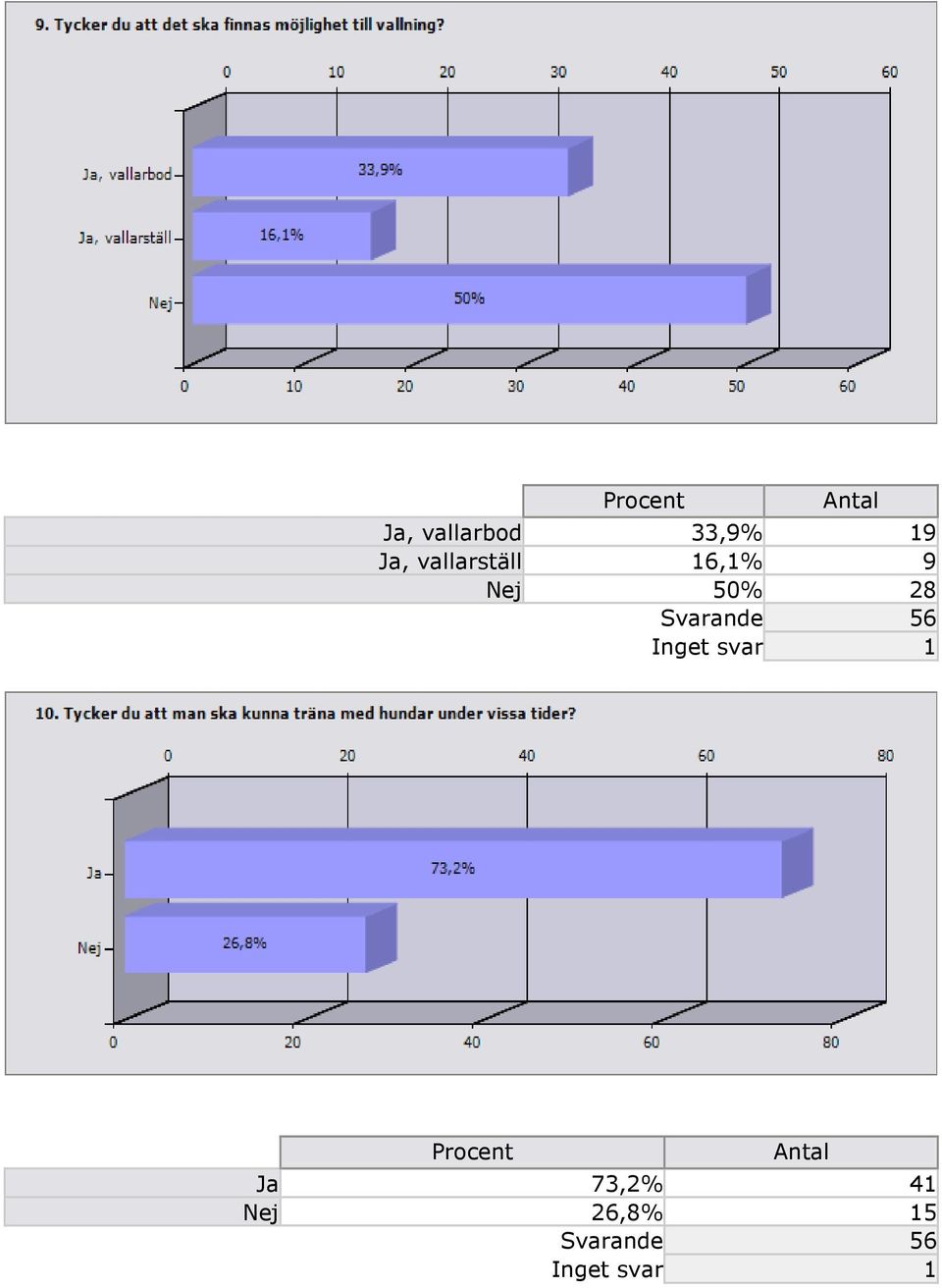 16,1% 9 Nej 50% 28