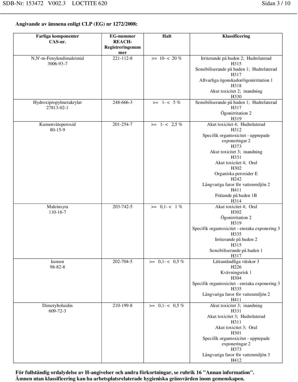 Registreringsnum mer Halt Klassificering 221-112-8 >= 10- < 20 % Irriterande på huden 2; Hudrelaterad H315 Sensibiliserande på huden 1; Hudrelaterad H317 Allvarliga ögonskador/ögonirritation 1 H318