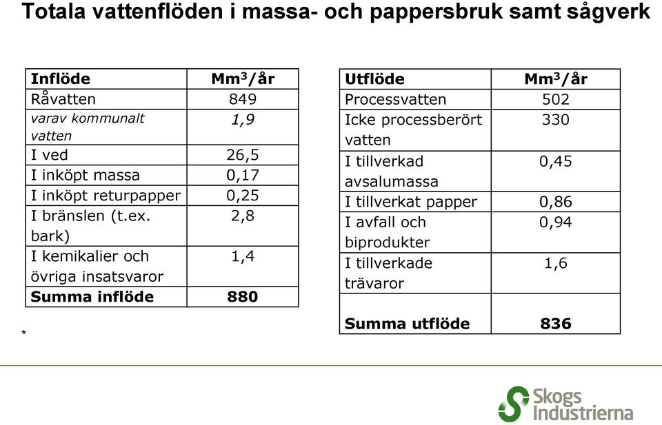 2,8 bark) I kemikalier och 1,4 övriga insatsvaror Summa inflöde 880 Utflöde Mm 3 /år Processvatten 502 Icke