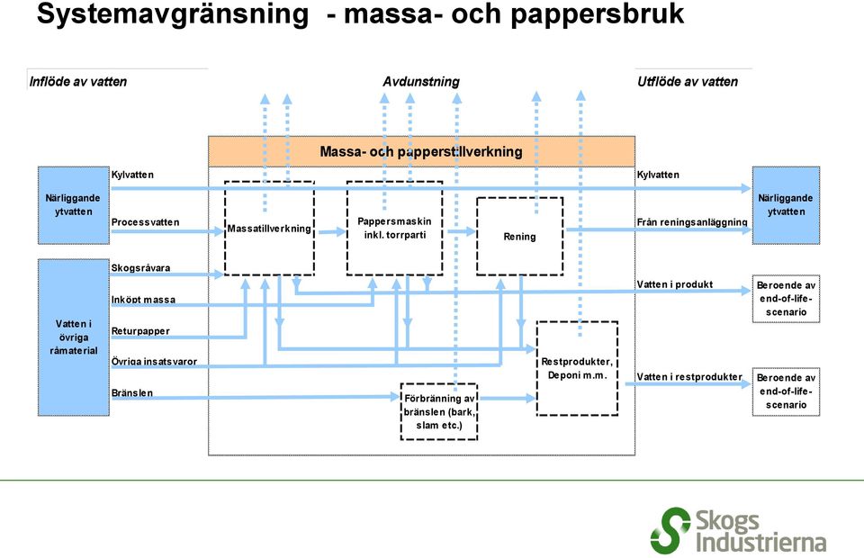 torrparti Rening Från reningsanläggning Närliggande ytvatten Skogsråvara Vatten i övriga råmaterial Inköpt massa Returpapper Övriga