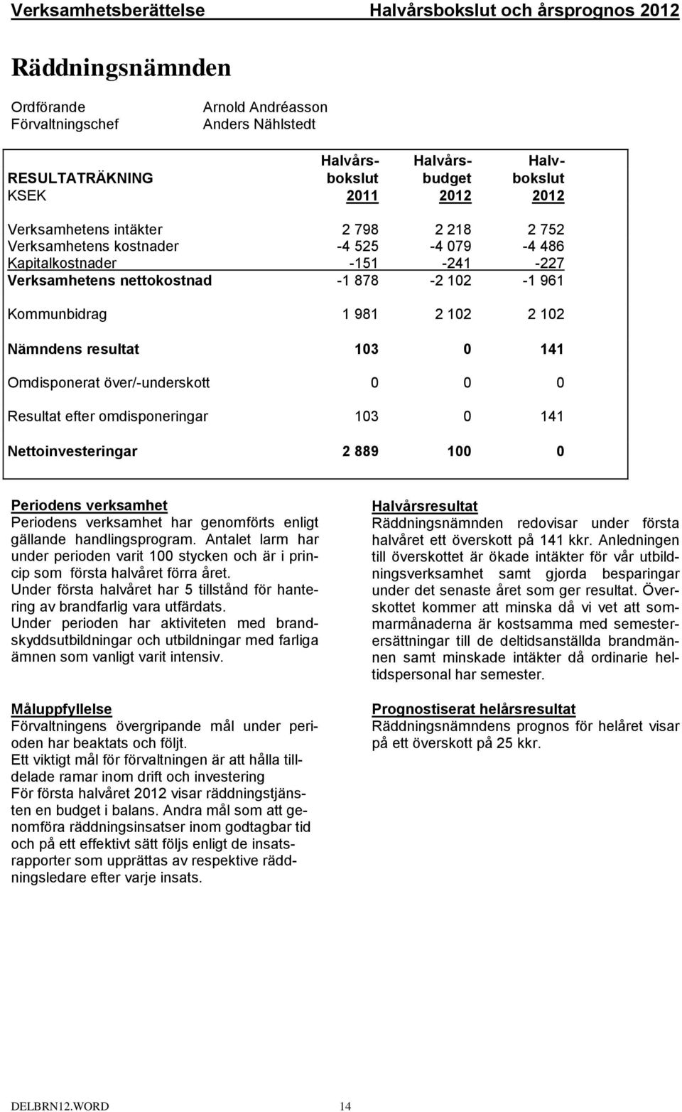 över/-underskott 0 0 0 Resultat efter omdisponeringar 103 0 141 Nettoinvesteringar 2 889 100 0 Periodens verksamhet Periodens verksamhet har genomförts enligt gällande handlingsprogram.