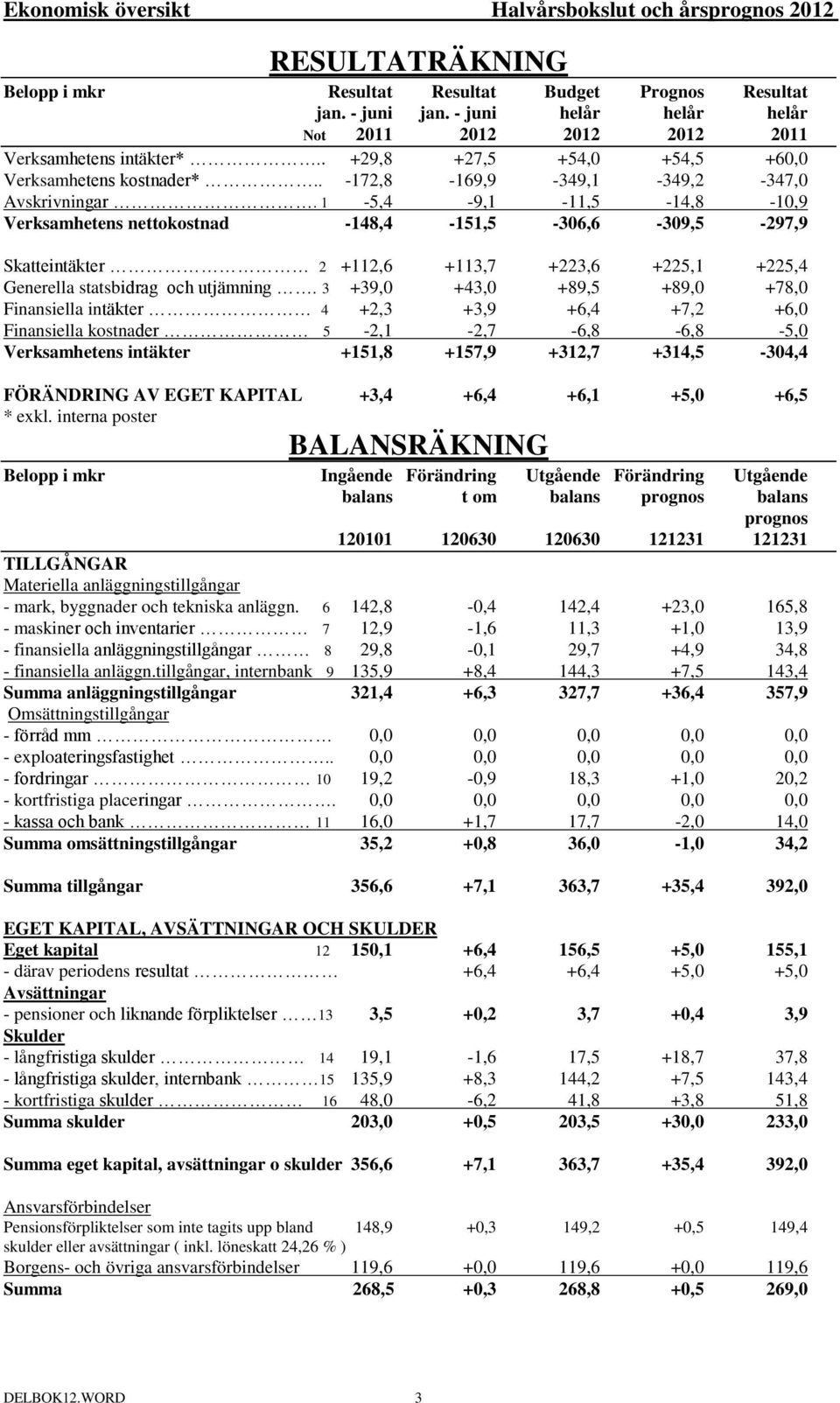 1-5,4-9,1-11,5-14,8-10,9 Verksamhetens nettokostnad -148,4-151,5-306,6-309,5-297,9 Skatteintäkter 2 +112,6 +113,7 +223,6 +225,1 +225,4 Generella statsbidrag och utjämning.