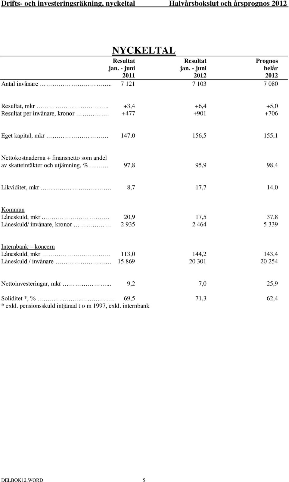 +477 +901 +706 Eget kapital, mkr 147,0 156,5 155,1 Nettokostnaderna + finansnetto som andel av skatteintäkter och utjämning, % 97,8 95,9 98,4 Likviditet, mkr.