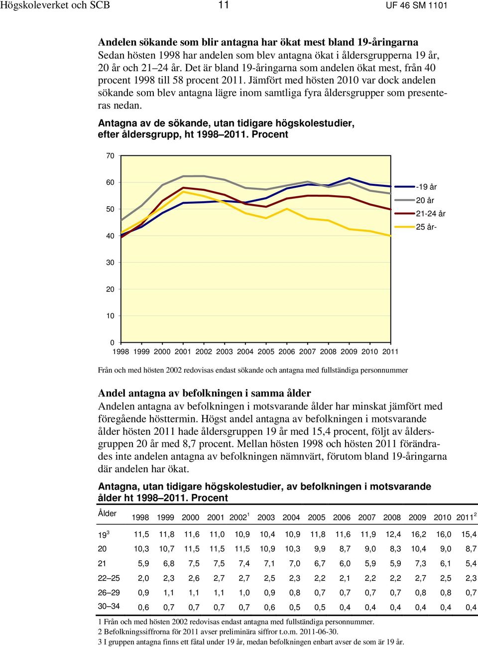 Jämfört med hösten 2010 var dock andelen sökande som blev antagna lägre inom samtliga fyra åldersgrupper som presenteras nedan.