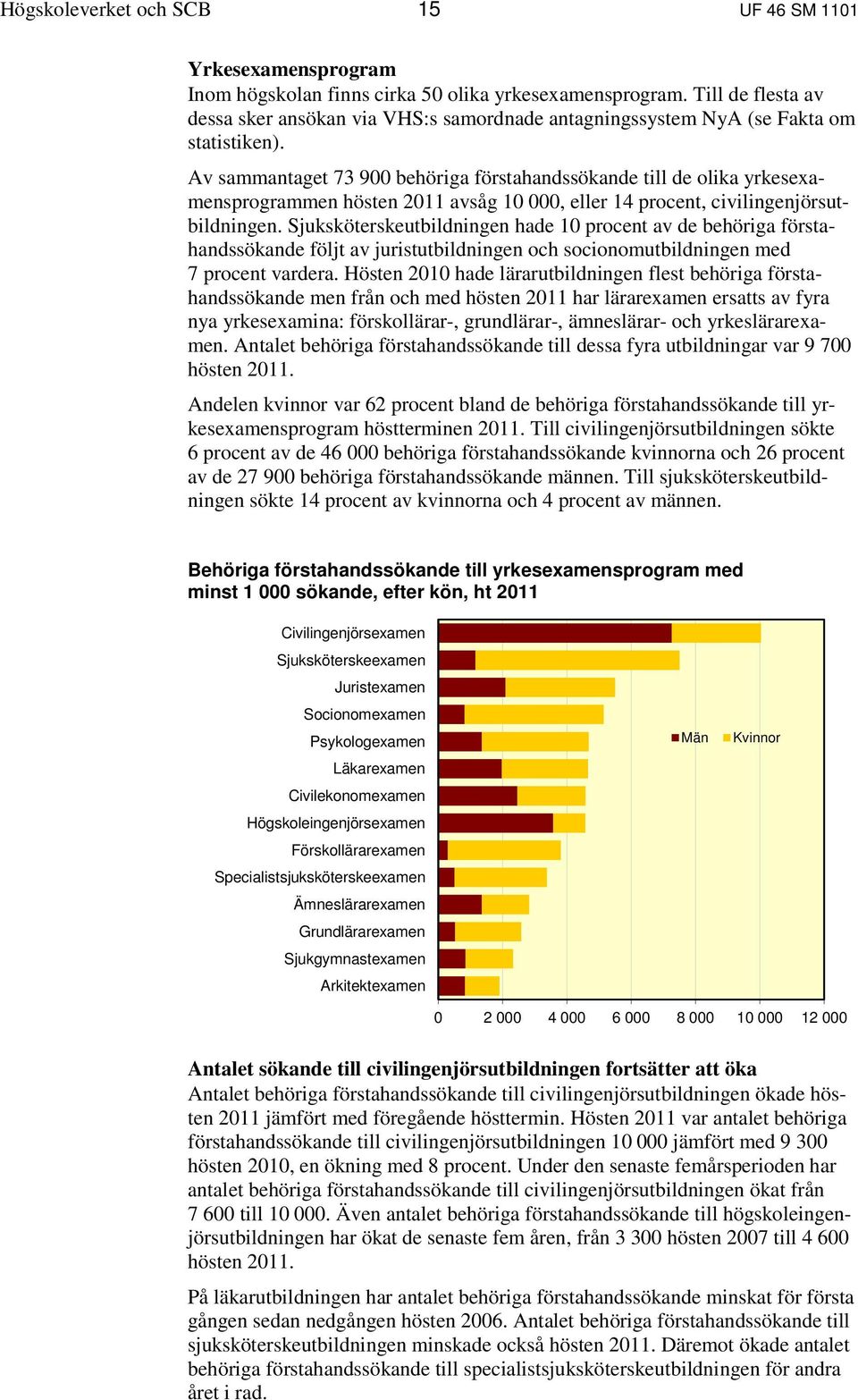 Av sammantaget 73 900 behöriga förstahandssökande till de olika yrkesexamensprogrammen hösten 2011 avsåg 10 000, eller 14 procent, civilingenjörsutbildningen.