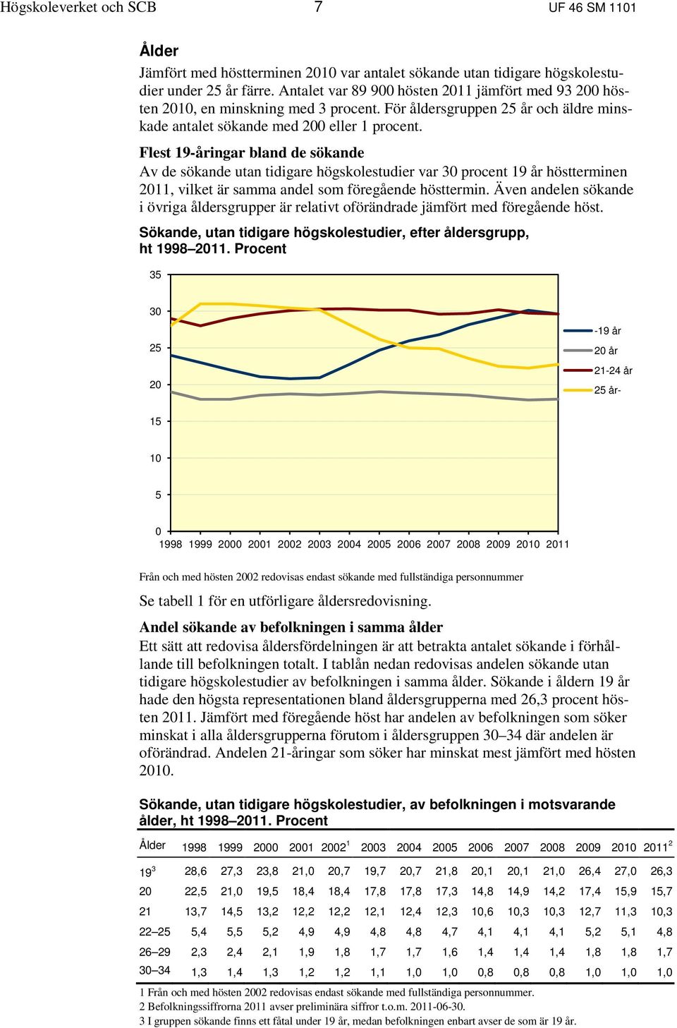 Flest 19-åringar bland de sökande Av de sökande utan tidigare högskolestudier var 30 procent 19 år höstterminen 2011, vilket är samma andel som föregående hösttermin.