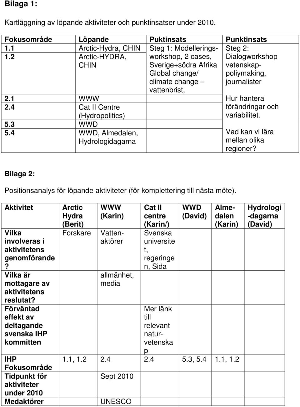 4 WWD, Almedalen, Hydrologidagarna Steg 1: Modelleringsworkshop, 2 cases, Sverige+södra Afrika Global change/ climate change vattenbrist, Steg 2: Dialogworkshop vetenskappoliymaking, journalister Hur