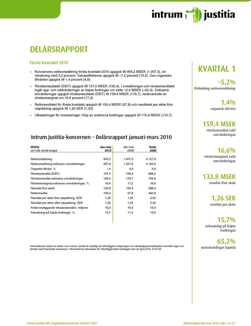 I omsättningen och rörelseresultatet ingår upp- och nedvärderingar av köpta fordringar om netto 2,4 MSEK ( 20,3).