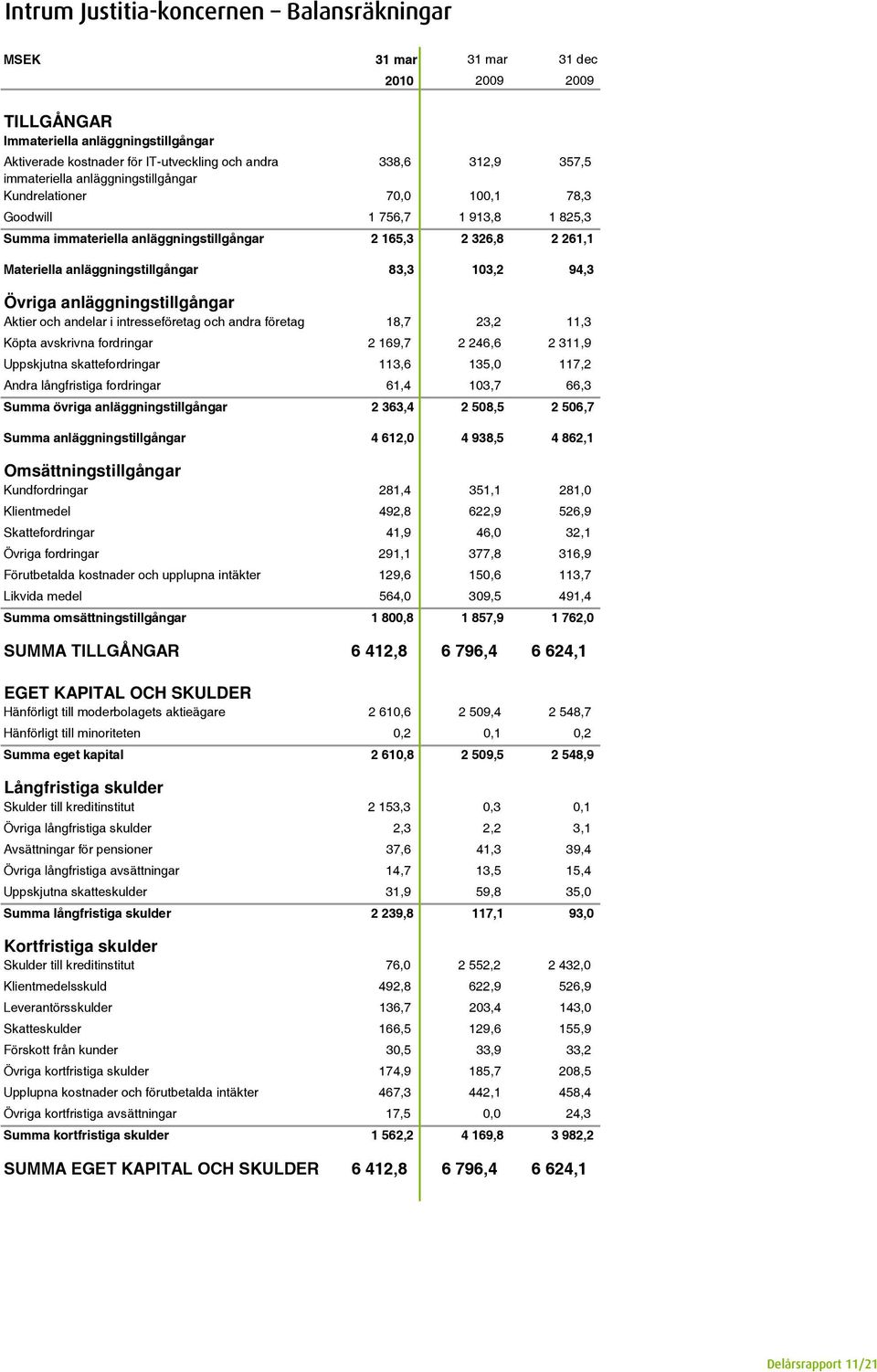 83,3 103,2 94,3 Övriga anläggningstillgångar Aktier och andelar i intresseföretag och andra företag 18,7 23,2 11,3 Köpta avskrivna fordringar 2 169,7 2 246,6 2 311,9 Uppskjutna skattefordringar 113,6