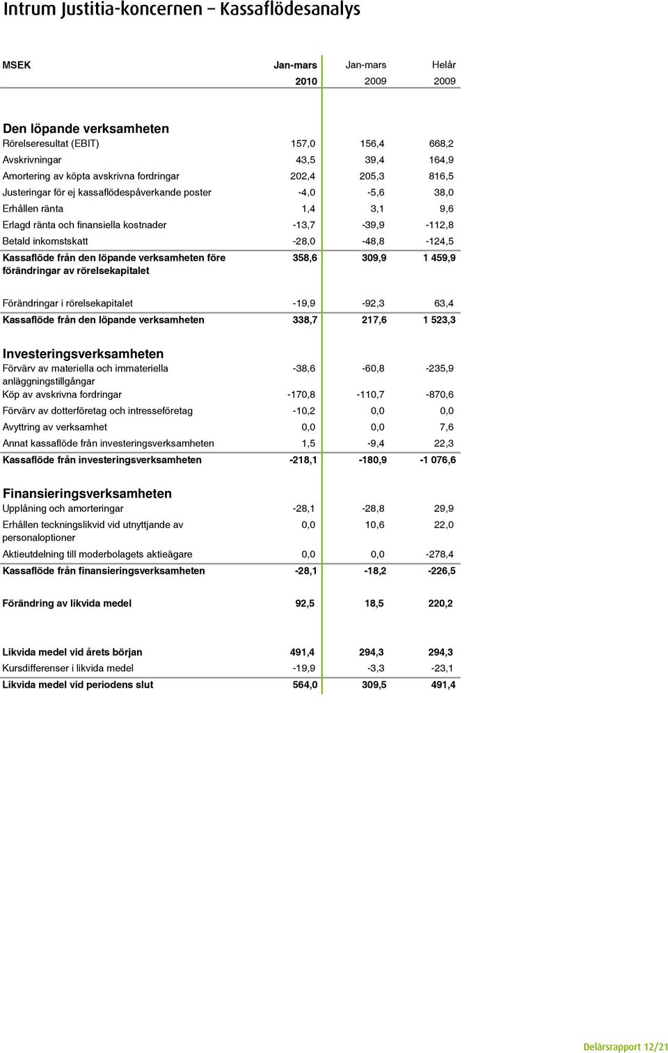 inkomstskatt -28,0-48,8-124,5 Kassaflöde från den löpande verksamheten före förändringar av rörelsekapitalet 358,6 309,9 1 459,9 Förändringar i rörelsekapitalet -19,9-92,3 63,4 Kassaflöde från den