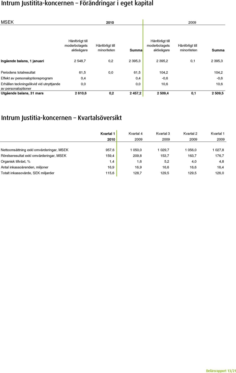 teckningslikvid vid utnyttjande 0,0 0,0 10,6 10,6 av personaloptioner Utgående balans, 31 mars 2 610,6 0,2 2 457,2 2 509,4 0,1 2 509,5 Intrum Justitia-koncernen Kvartalsöversikt Kvartal 1 Kvartal 4