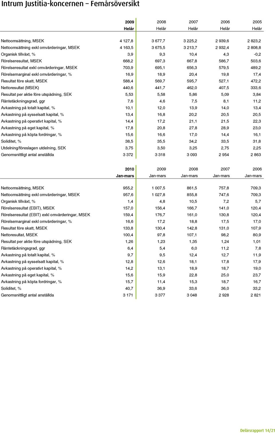 489,2 Rörelsemarginal exkl omvärderingar, % 16,9 18,9 20,4 19,8 17,4 Resultat före skatt, MSEK 588,4 569,7 595,7 527,1 472,2 Nettoresultat (MSEK) 440,6 441,7 462,0 407,5 333,6 Resultat per aktie före