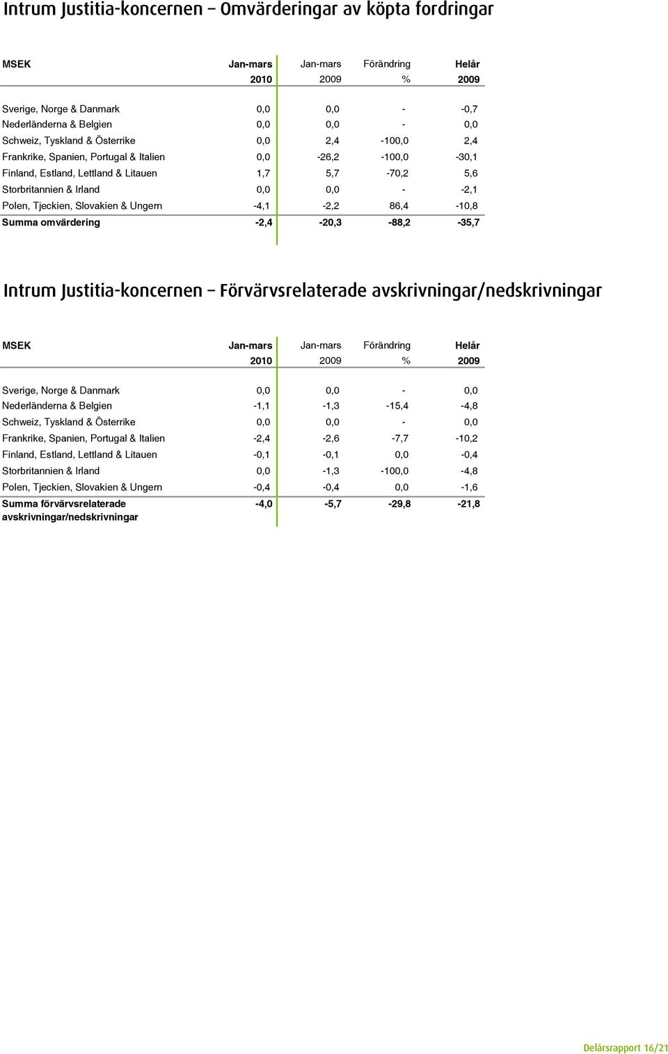 Polen, Tjeckien, Slovakien & Ungern -4,1-2,2 86,4-10,8 Summa omvärdering -2,4-20,3-88,2-35,7 Intrum Justitia-koncernen Förvärvsrelaterade avskrivningar/nedskrivningar MSEK Jan-mars Jan-mars