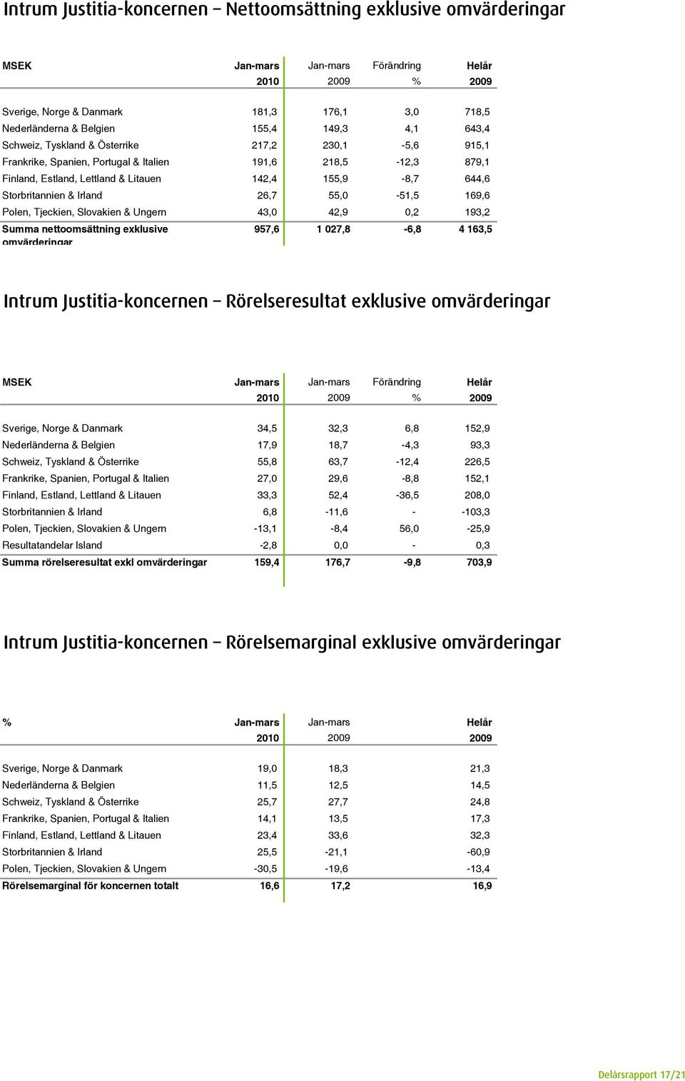 Storbritannien & Irland 26,7 55,0-51,5 169,6 Polen, Tjeckien, Slovakien & Ungern 43,0 42,9 0,2 193,2 Summa nettoomsättning exklusive omvärderingar 957,6 1 027,8-6,8 4 163,5 Intrum Justitia-koncernen