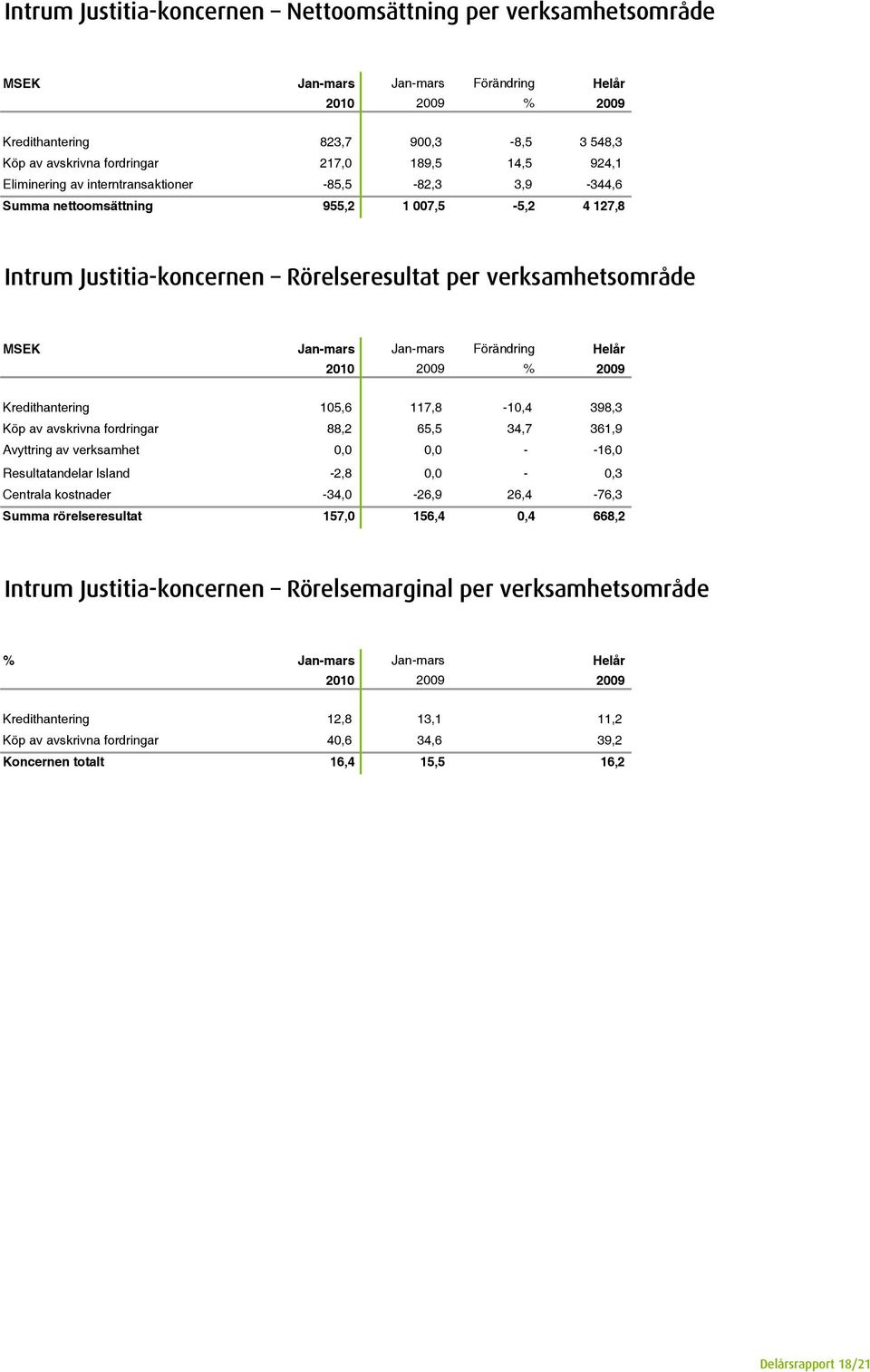 Jan-mars Förändring Helår 2010 2009 % 2009 Kredithantering 105,6 117,8-10,4 398,3 Köp av avskrivna fordringar 88,2 65,5 34,7 361,9 Avyttring av verksamhet 0,0 0,0 - -16,0 Resultatandelar Island -2,8