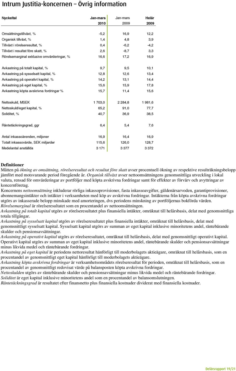 12,8 12,6 13,4 Avkastning på operativt kapital, % 14,2 13,1 14,4 Avkastning på eget kapital, % 15,6 15,9 17,8 Avkastning köpta avskrivna fordringar % 15,7 11,4 15,6 Nettoskuld, MSEK 1 703,0 2 284,8 1