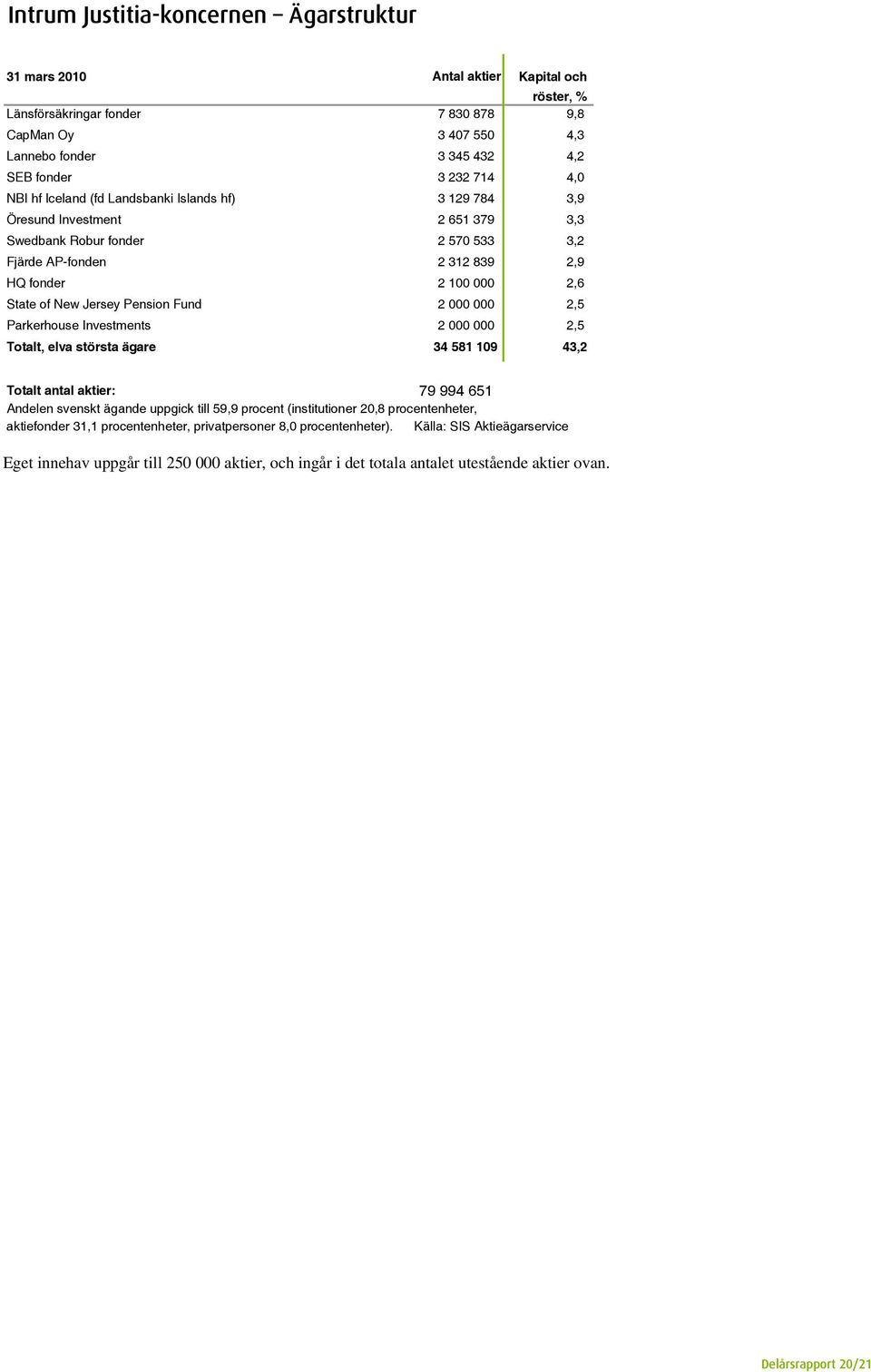 Jersey Pension Fund 2 000 000 2,5 Parkerhouse Investments 2 000 000 2,5 Totalt, elva största ägare 34 581 109 43,2 Totalt antal aktier: 79 994 651 Andelen svenskt ägande uppgick till 59,9 procent