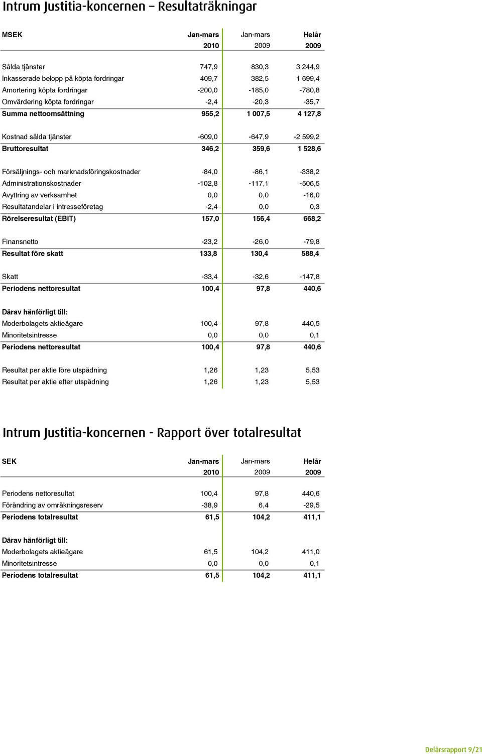 Försäljnings- och marknadsföringskostnader -84,0-86,1-338,2 Administrationskostnader -102,8-117,1-506,5 Avyttring av verksamhet 0,0 0,0-16,0 Resultatandelar i intresseföretag -2,4 0,0 0,3