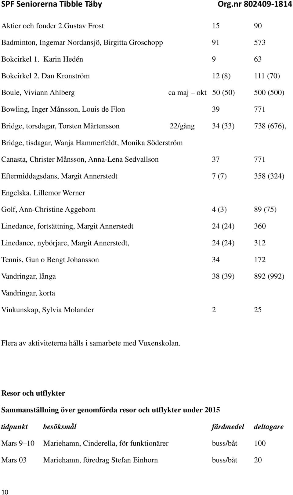 tisdagar, Wanja Hammerfeldt, Monika Söderström Canasta, Christer Månsson, Anna-Lena Sedvallson 37 771 Eftermiddagsdans, Margit Annerstedt 7 (7) 358 (324) Engelska.