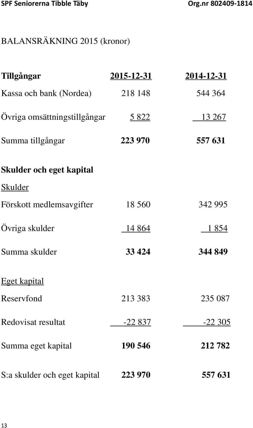 medlemsavgifter 18 560 342 995 Övriga skulder 14 864 1 854 Summa skulder 33 424 344 849 Eget kapital Reservfond 213