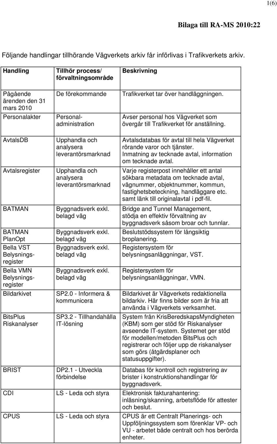 AvtalsDB Avtalsregister BATMAN BATMAN PlanOpt Bella VST Belysningsregister Bella VMN Belysningsregister Bildarkivet BitsPlus Riskanalyser BRIST Upphandla och analysera leverantörsmarknad Upphandla