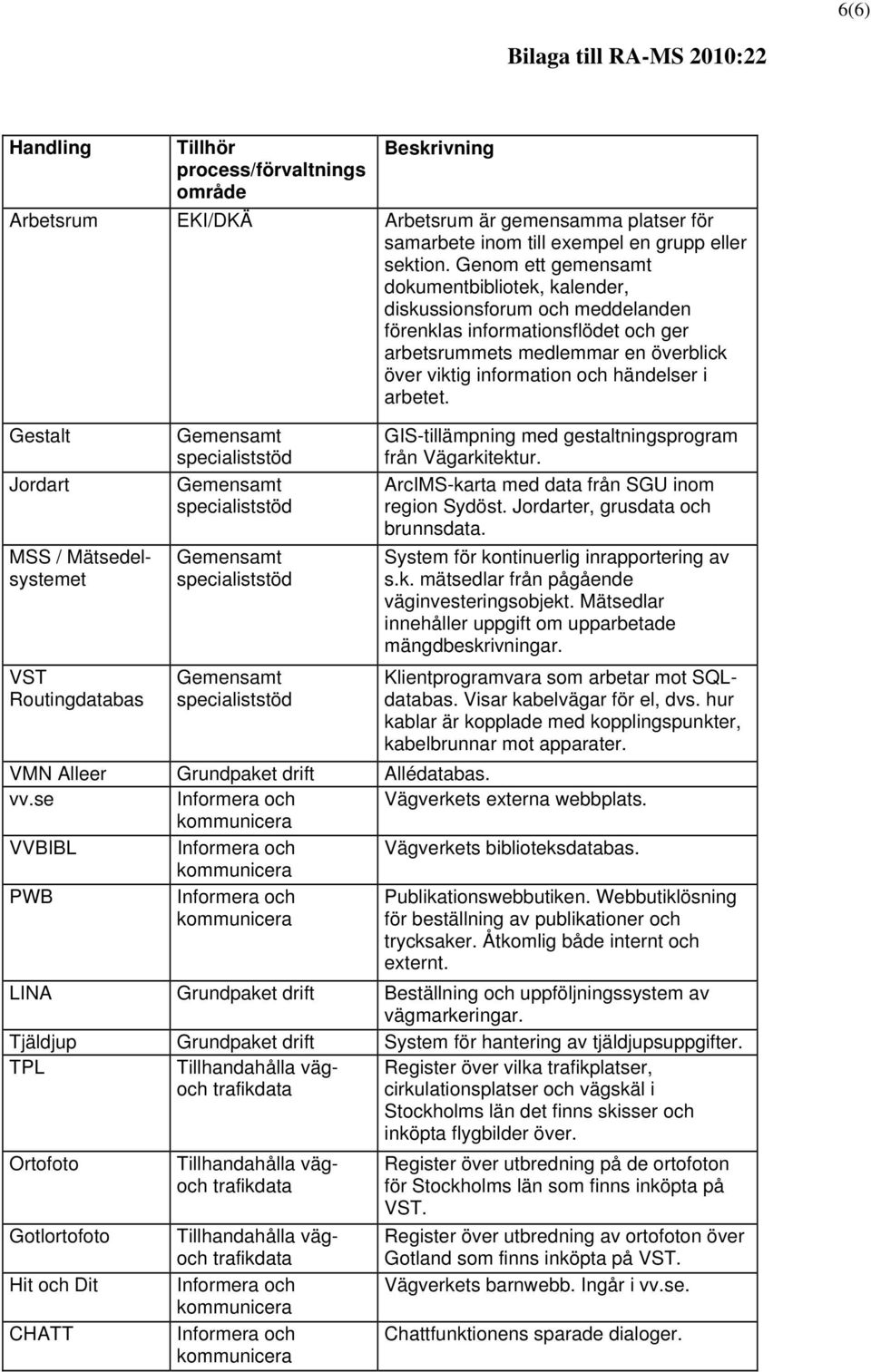 arbetet. Gestalt GIS-tillämpning med gestaltningsprogram från Vägarkitektur. Jordart ArcIMS-karta med data från SGU inom region Sydöst. Jordarter, grusdata och brunnsdata.