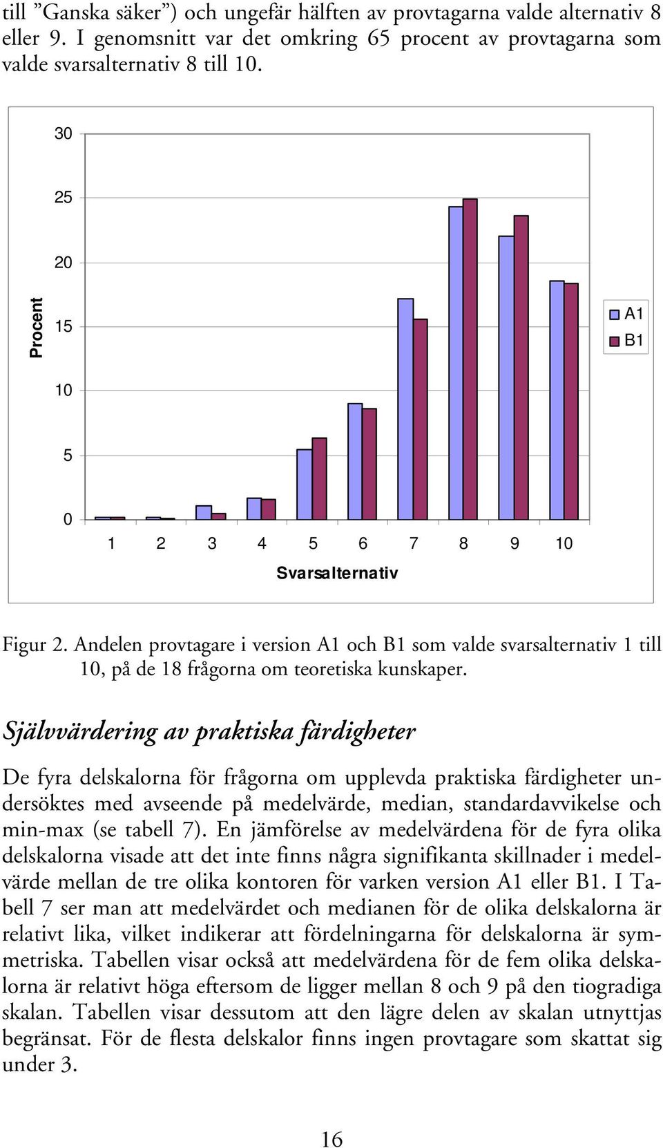 Självvärdering av praktiska färdigheter De fyra delskalorna för frågorna om upplevda praktiska färdigheter undersöktes med avseende på medelvärde, median, standardavvikelse och min-max (se tabell 7).