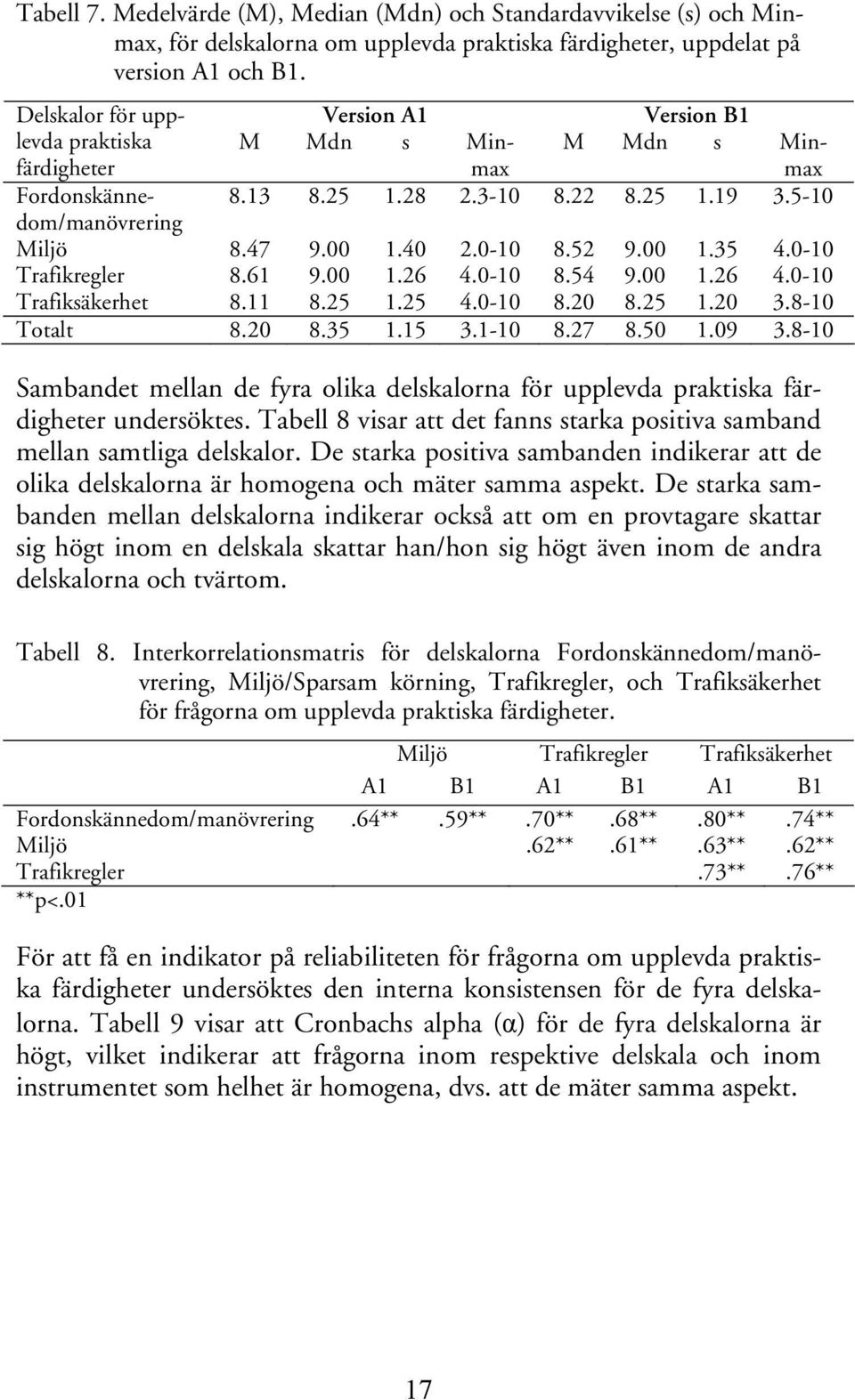 52 9.00 1.35 4.0-10 Trafikregler 8.61 9.00 1.26 4.0-10 8.54 9.00 1.26 4.0-10 Trafiksäkerhet 8.11 8.25 1.25 4.0-10 8.20 8.25 1.20 3.8-10 Totalt 8.20 8.35 1.15 3.1-10 8.27 8.50 1.09 3.