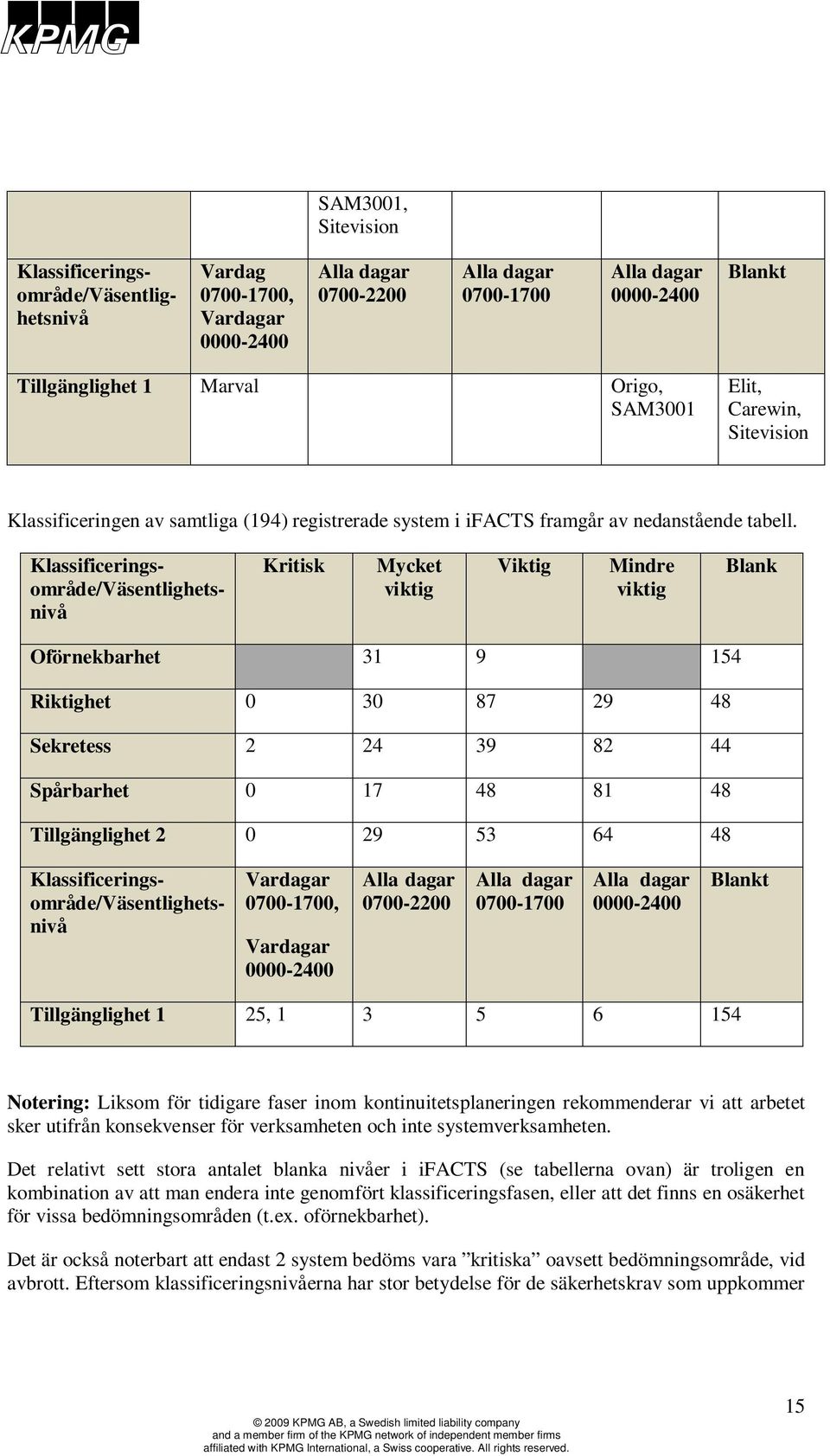 Klassificeringsområde/Väsentlighetsnivå Kritisk Mycket viktig Viktig Mindre viktig Blank Oförnekbarhet 31 9 154 Riktighet 0 30 87 29 48 Sekretess 2 24 39 82 44 Spårbarhet 0 17 48 81 48 Tillgänglighet