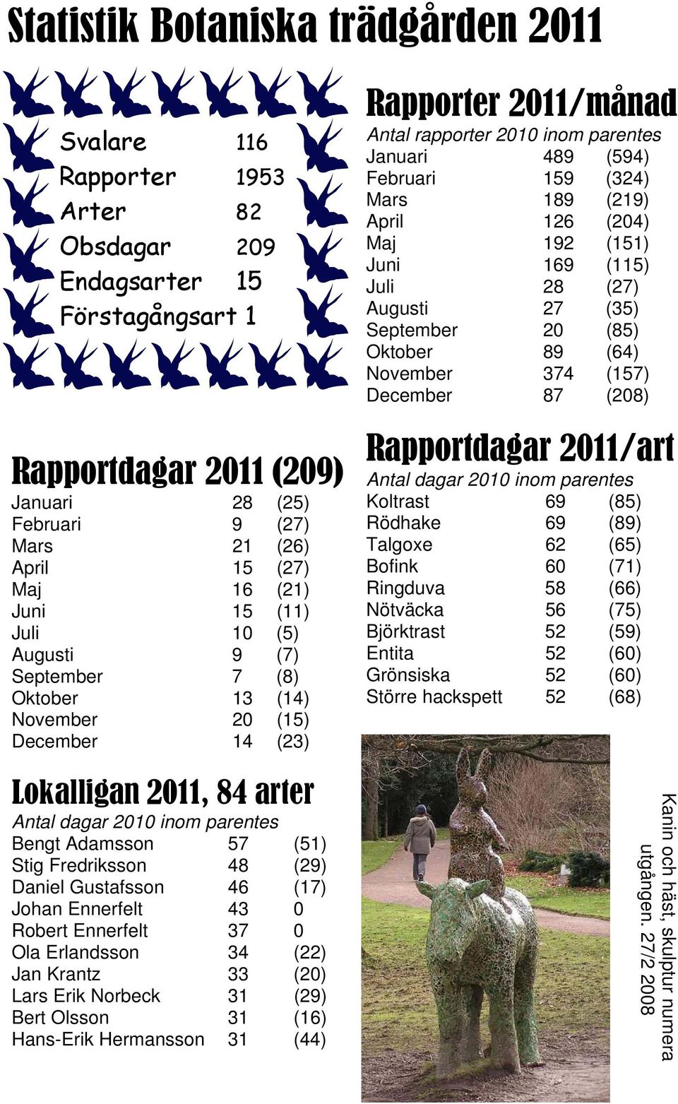 Stig Fredriksson 48 (29) Daniel Gustafsson 46 (17) Johan Ennerfelt 43 0 Robert Ennerfelt 37 0 Ola Erlandsson 34 (22) Jan Krantz 33 (20) Lars Erik Norbeck 31 (29) Bert Olsson 31 (16) Hans-Erik