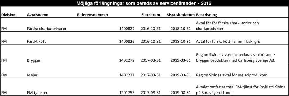 Färskt kött 1400826 2016 10 31 2018 10 31 Avtal för färskt kött, lamm, fläsk, gris Bryggeri 1402272 2017 03 31 2019 03 31 Region Skånes