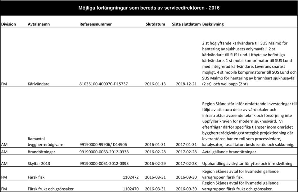 4 st mobila komprimatorer till SUS Lund och SUS Malmö för hantering av brännbart sjukhusavfall (2 st) och wellpapp (2 st) Region Skåne står inför omfattande investeringar till följd av att stora