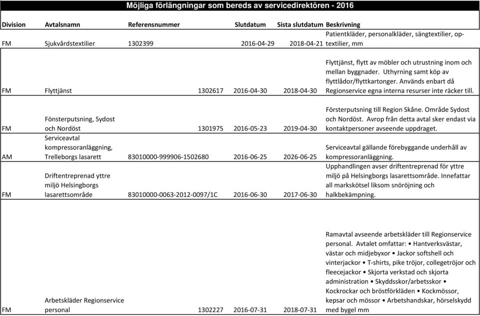 AM Fönsterputsning, Sydost och Nordöst 1301975 2016 05 23 2019 04 30 Serviceavtal kompressoranläggning, Trelleborgs lasarett 83010000 999906 1502680 2016 06 25 2026 06 25 Driftentreprenad yttre miljö