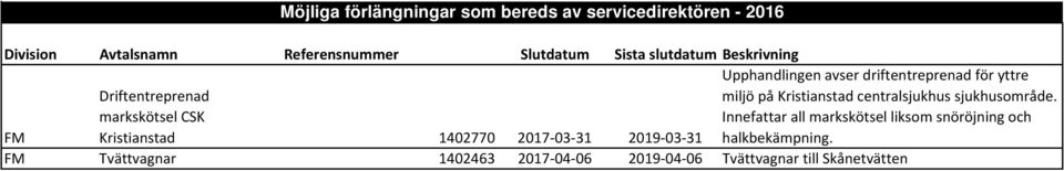 Innefattar all markskötsel liksom snöröjning och Kristianstad 1402770 2017 03