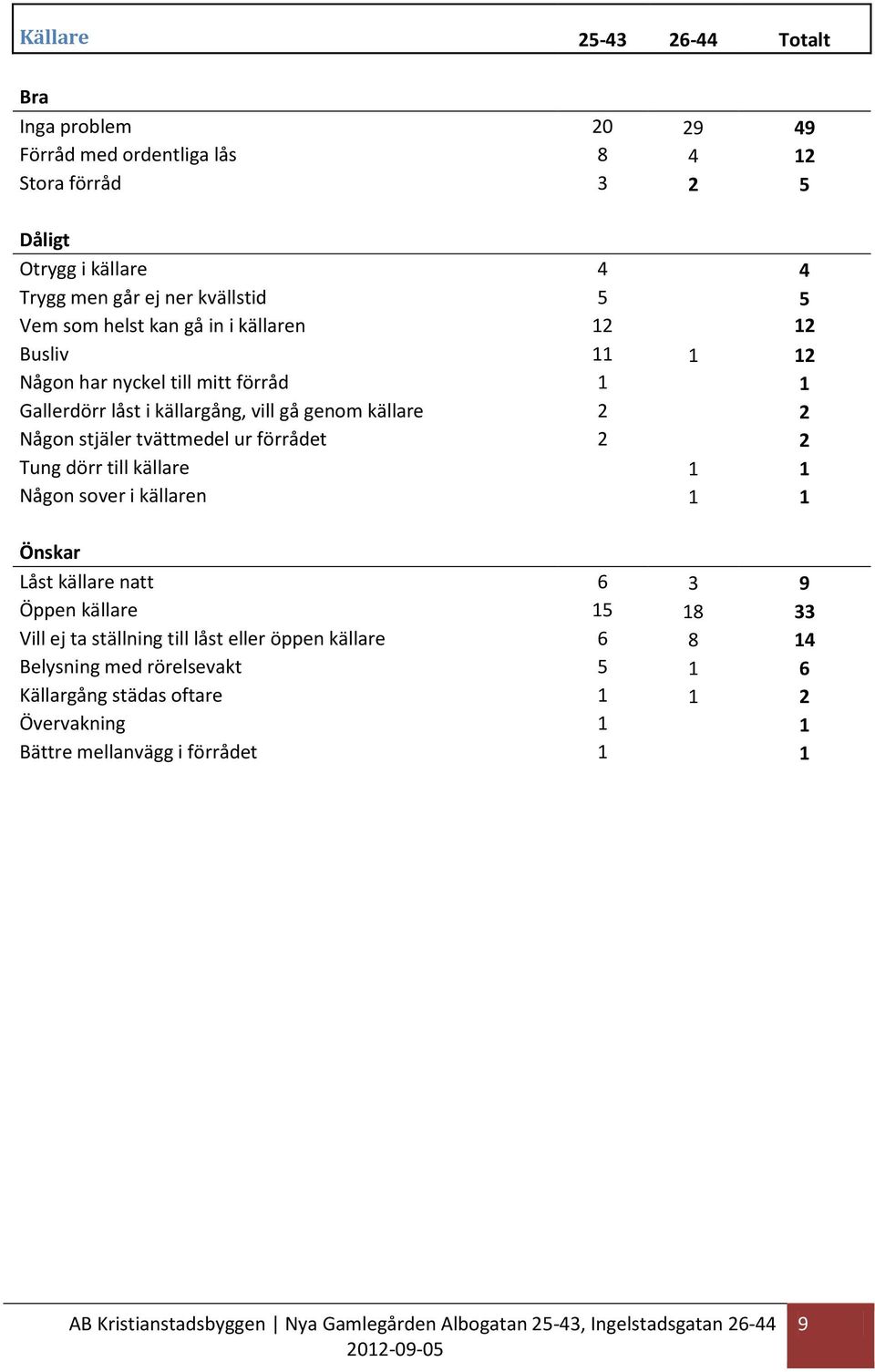 Någon stjäler tvättmedel ur förrådet 2 2 Tung dörr till källare 1 1 Någon sover i källaren 1 1 Låst källare natt 6 3 9 Öppen källare 15 18 33 Vill ej ta