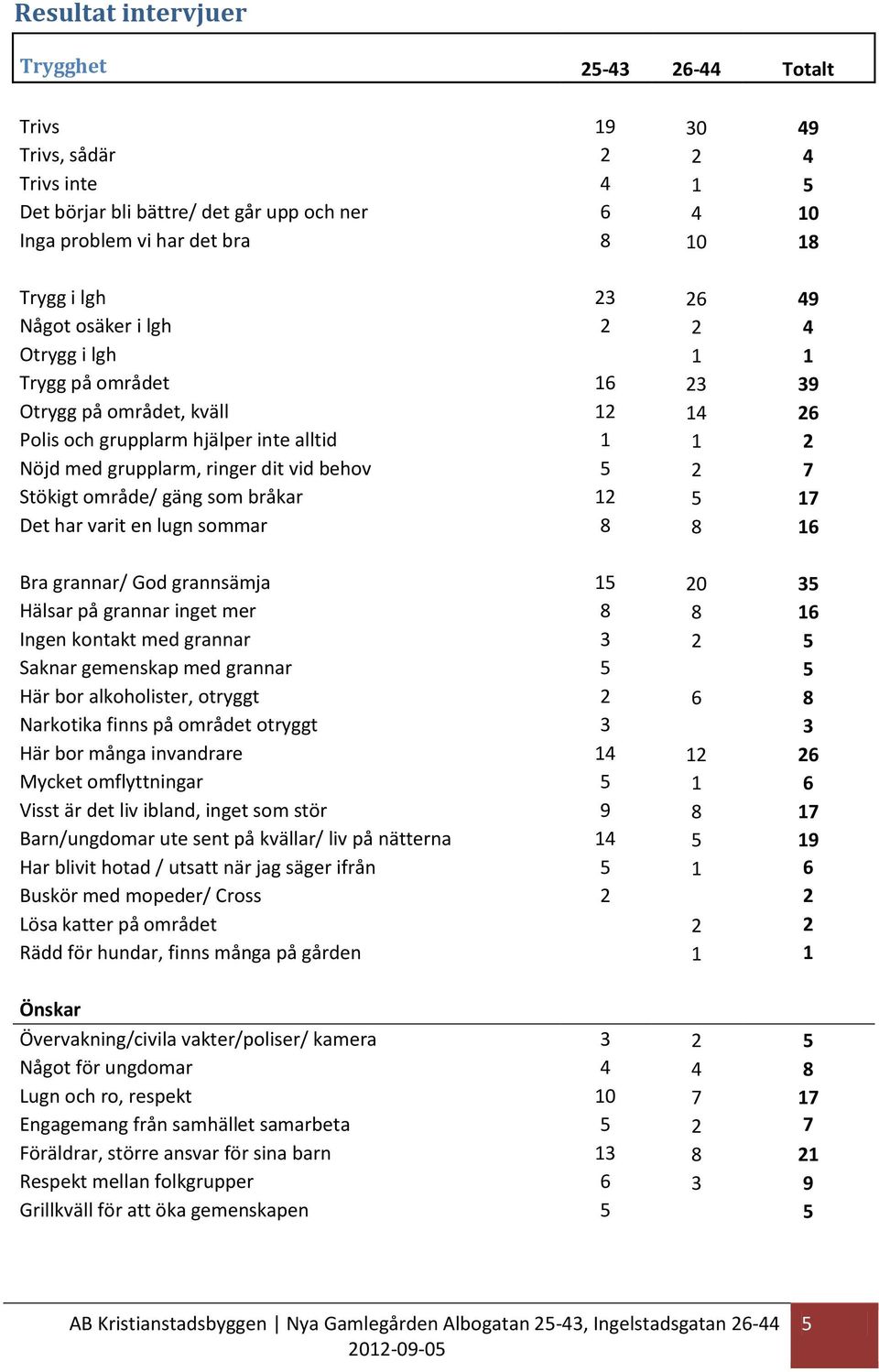 7 Stökigt område/ gäng som bråkar 12 5 17 Det har varit en lugn sommar 8 8 16 grannar/ God grannsämja 15 20 35 Hälsar på grannar inget mer 8 8 16 Ingen kontakt med grannar 3 2 5 Saknar gemenskap med