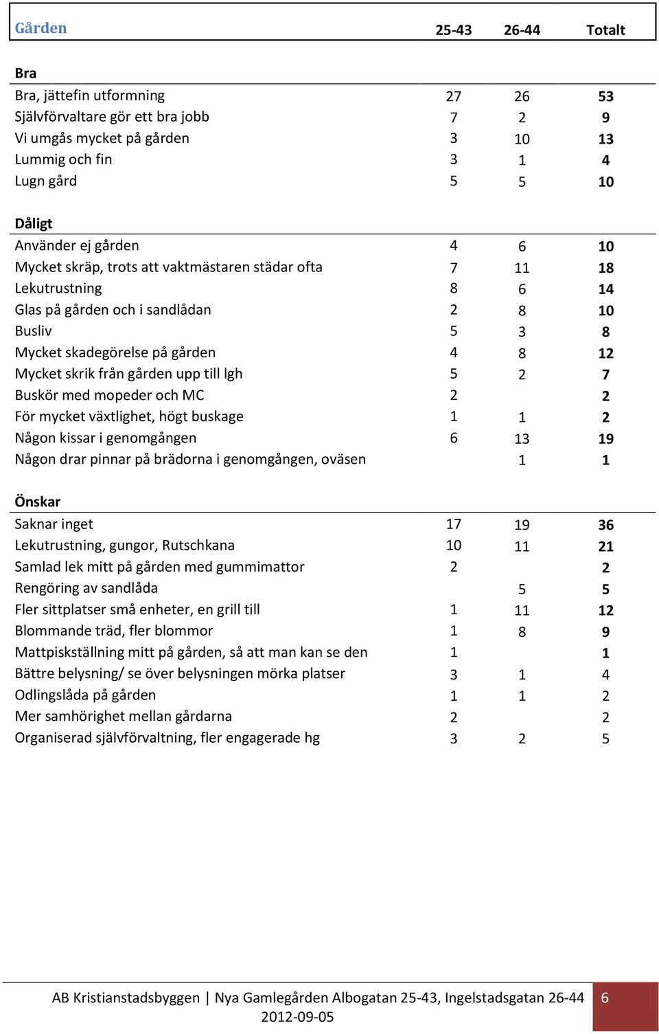 2 7 Buskör med mopeder och MC 2 2 För mycket växtlighet, högt buskage 1 1 2 Någon kissar i genomgången 6 13 19 Någon drar pinnar på brädorna i genomgången, oväsen 1 1 Saknar inget 17 19 36