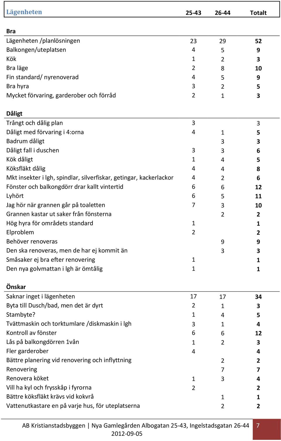 kackerlackor 4 2 6 Fönster och balkongdörr drar kallt vintertid 6 6 12 Lyhört 6 5 11 Jag hör när grannen går på toaletten 7 3 10 Grannen kastar ut saker från fönsterna 2 2 Hög hyra för områdets