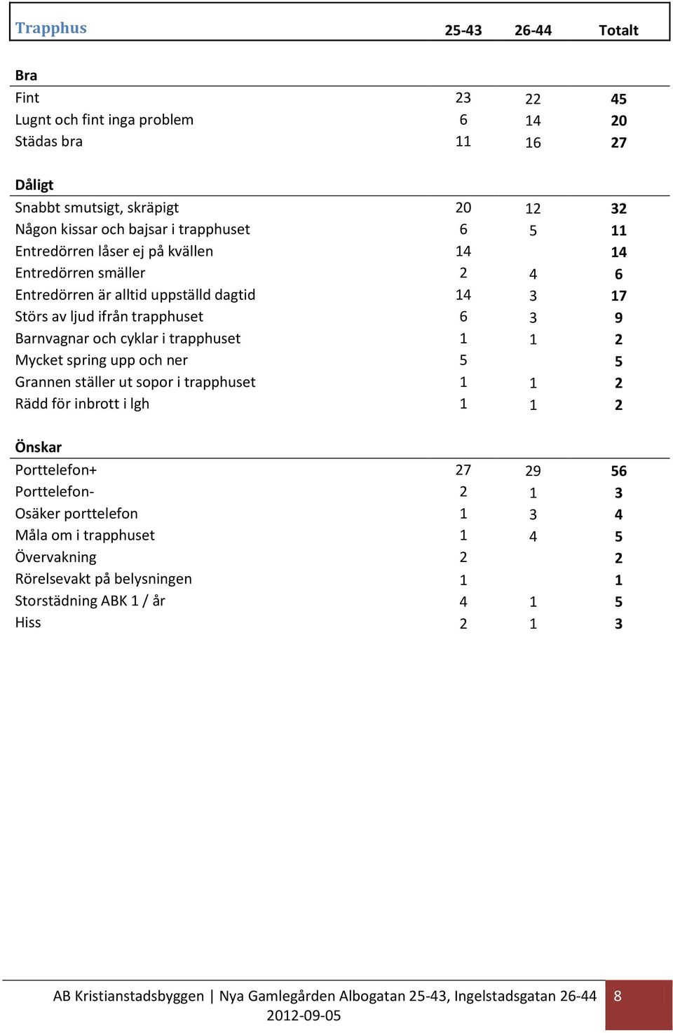 3 9 Barnvagnar och cyklar i trapphuset 1 1 2 Mycket spring upp och ner 5 5 Grannen ställer ut sopor i trapphuset 1 1 2 Rädd för inbrott i lgh 1 1 2 Porttelefon+