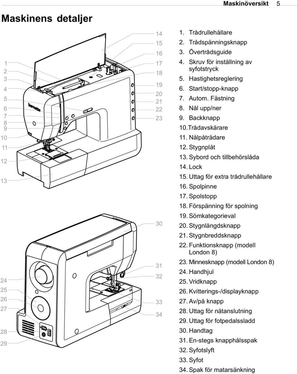 Sybord och tillbehörslåda 14. Lock 15. Uttag för extra trådrullehållare 16. Spolpinne 17. Spolstopp 18. Förspänning för spolning 19. Sömkategorieval 20. Stygnlängdsknapp 21. Stygnbreddsknapp 22.