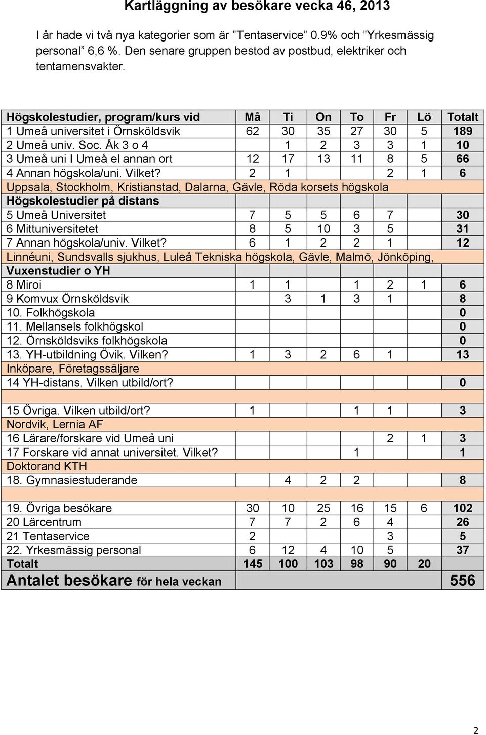 Åk 3 o 4 1 2 3 3 1 10 3 Umeå uni I Umeå el annan ort 12 17 13 11 8 5 66 4 Annan högskola/uni. Vilket?