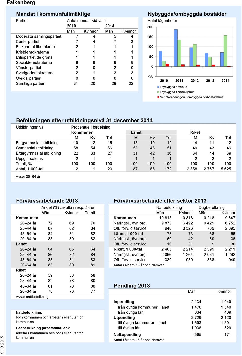 Antal lägenheter 200 150 100 50 0-50 2010 2011 2012 2013 2014 I nybyggda småhus I nybyggda flerfamiljshus Nettoförändringen i ombyggda flerbostadshus Källa: Bostadsbyggandet, SCB Befolkningen efter