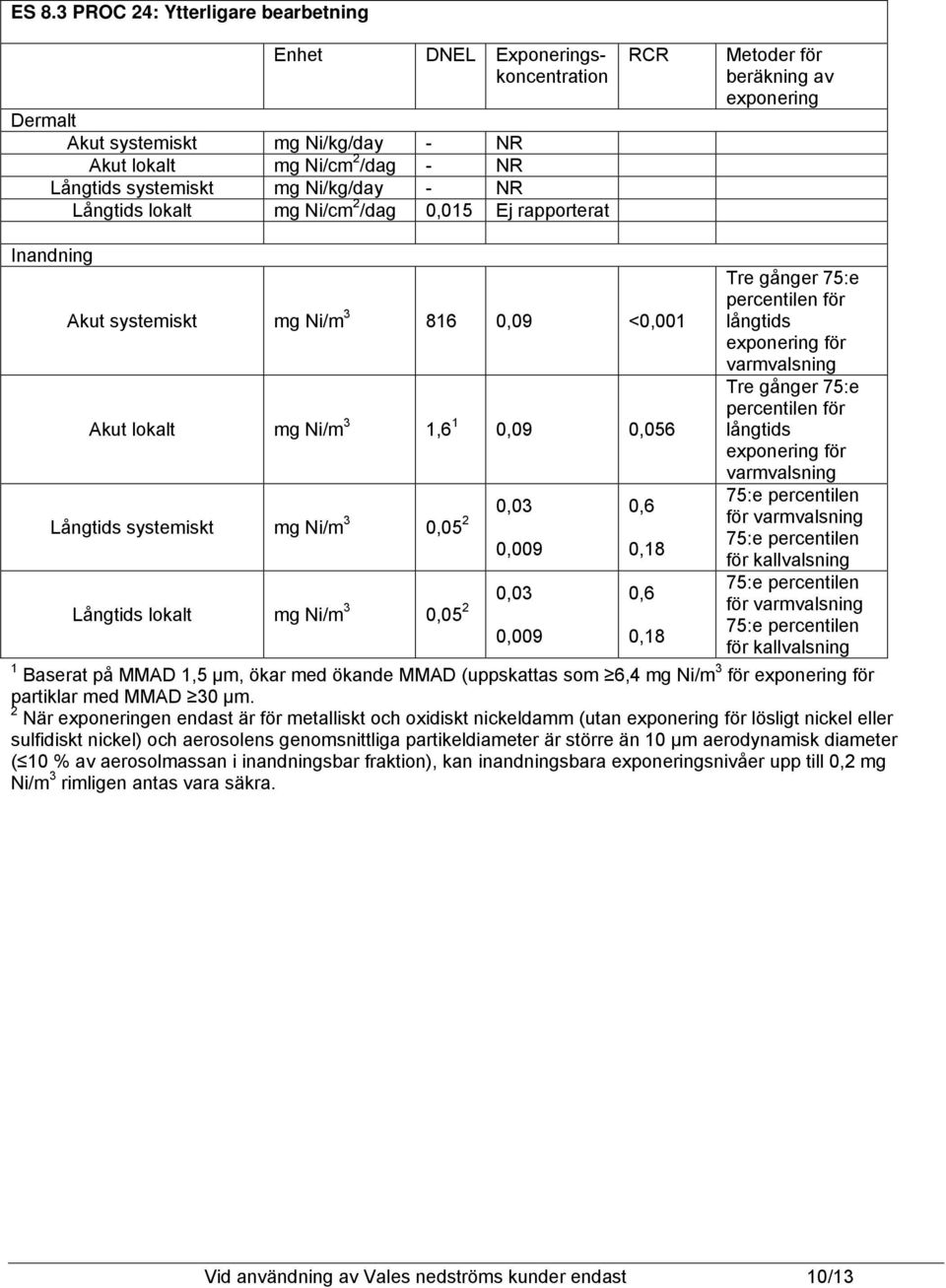 för varmvalsning Långtids systemiskt mg Ni/m 3 0,05 2 0,03 0,6 för varmvalsning 0,009 0,18 för kallvalsning Långtids lokalt mg Ni/m 3 0,05 2 0,03 0,6 för varmvalsning 0,009 0,18 för kallvalsning 1
