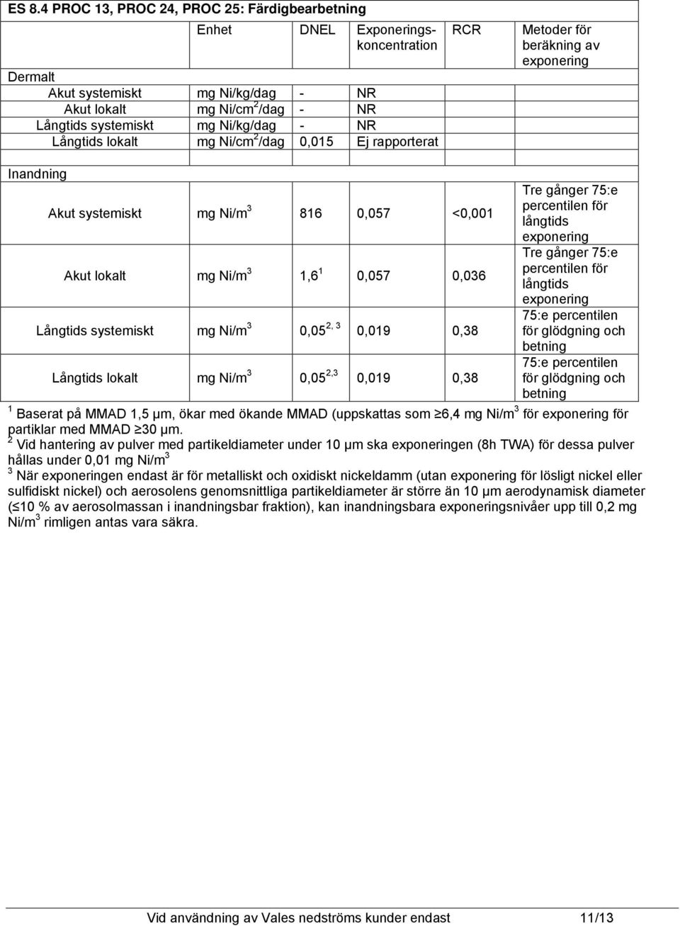 Långtids systemiskt mg Ni/m 3 0,05 2, 3 0,019 0,38 för glödgning och betning Långtids lokalt mg Ni/m 3 0,05 2,3 0,019 0,38 för glödgning och betning 1 Baserat på MMAD 1,5 µm, ökar med ökande MMAD