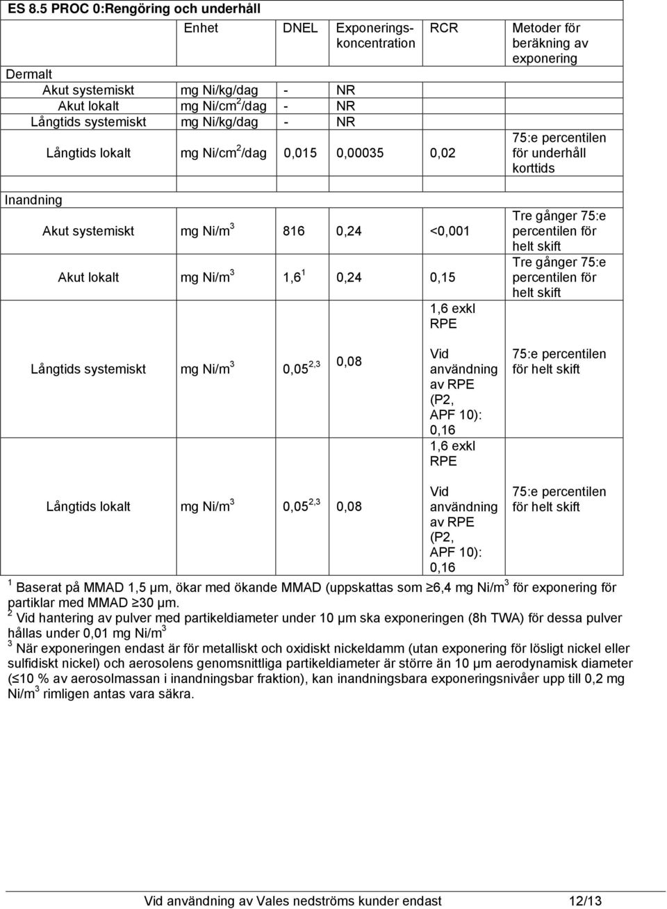helt skift helt skift Långtids systemiskt mg Ni/m 3 2,3 0,08 0,05 Vid användning av RPE (P2, APF 10): 0,16 1,6 exkl RPE för helt skift Långtids lokalt mg Ni/m 3 0,05 2,3 0,08 Vid användning av RPE