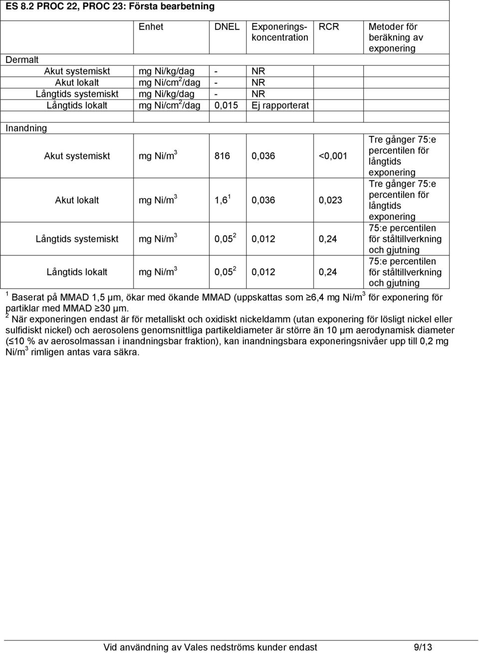 Långtids systemiskt mg Ni/m 3 0,05 2 0,012 0,24 för ståltillverkning och gjutning Långtids lokalt mg Ni/m 3 0,05 2 0,012 0,24 för ståltillverkning och gjutning 1 Baserat på MMAD 1,5 µm, ökar med