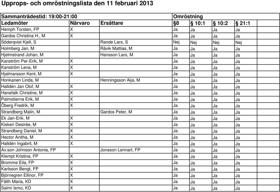 Kanström Lena, M X Ja Ja Ja Ja Hjalmarsson Kent, M X Ja Ja Ja Ja Honkanen Linda, M Henningsson Aija, M Ja Ja Ja Ja Halldén Jan Olof, M X Ja Ja Ja Ja Hanefalk Christine, M X Ja Ja Ja Ja Palmstierna
