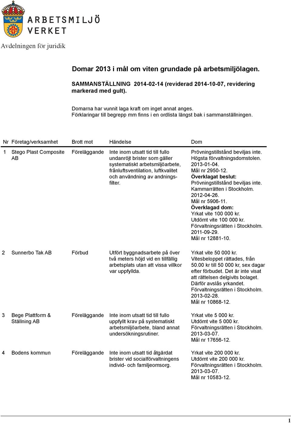 Nr Företag/verksamhet Brott mot Händelse Dom 1 Stego Plast Composite AB Inte inom utsatt tid till fullo undanröjt brister som gäller systematiskt arbetsmiljöarbete, frånluftsventilation, luftkvalitet